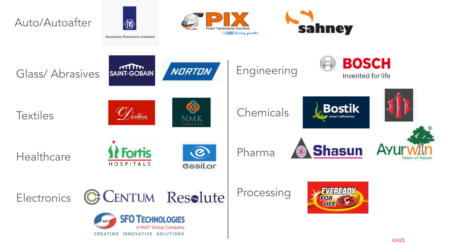Clientele across Auto/Autoafter, Glass & Abrasives, Textiles, Healthcare, Electronics, Engineering, Chemicals, Pharma and Processing industries